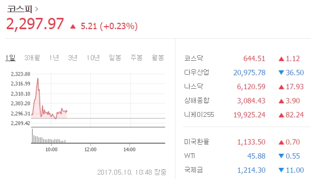 이날 오전 10시 48분 현재 코스피 지수는 전날보다 5.21포인트(0.23%) 오른 2297.97에 거래되고 있다. /네이버 캡처