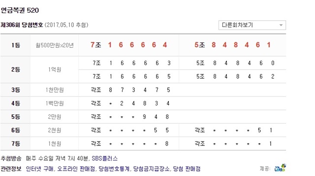 연금복권, 20년간 실수령액 매월 390만원 행운의 주인공은? 10일 제306회 연금복권 520에서 각등수별 당첨번호가 추첨됐다./다음 홈페이지 캡처