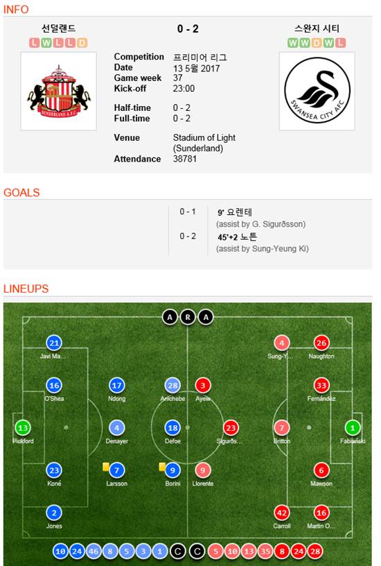 기성용 도움, 스완지 승리! 스완지가 기성용 도움 활약을 더해 선덜랜드를 2-0으로 꺾었다. /사커웨이 캡처