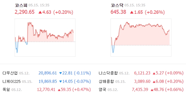 이날 코스피 지수는 전 거래일보다 4.63포인트(0.20%) 오른 2290.65에 거래를 마쳤다. /네이버 캡처