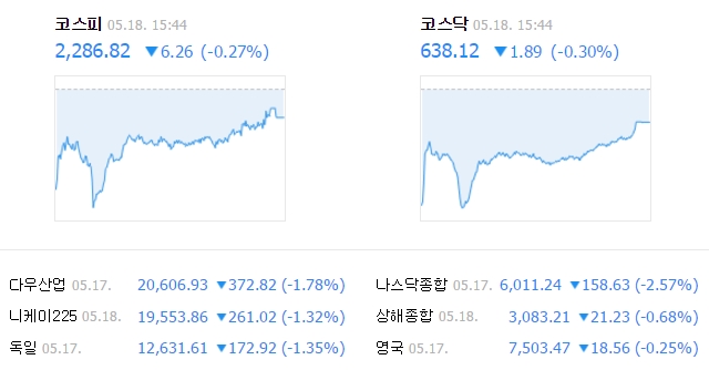 이날 코스피 지수는 전날보다 6.26포인트(0.27%) 내린 2286.82에 거래를 마쳤다. /네이버 캡처