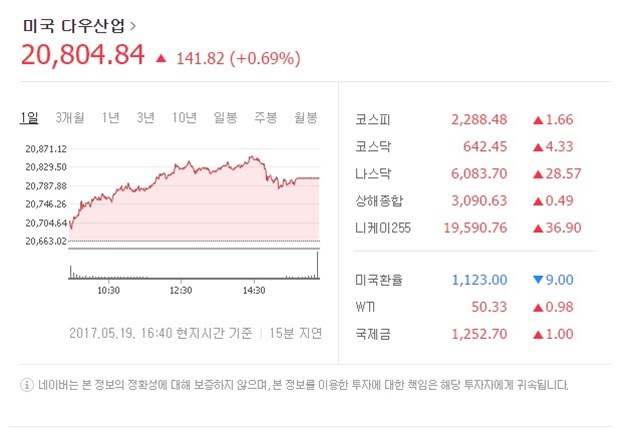 다우 0.69% 상승 마감, 트럼프 우려로 인해 지속될지 의문 19일 뉴욕증권거래소에서 다우존스 30 산업평균지수가 전날보다 0.69% 상승한 2만 804.64에 거래됐다./네이버 홈페이지 캡처