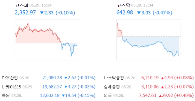 이날 코스피 지수는 전 거래일보다 2.33포인트(0.10%) 내린 2352.97에 거래를 마쳤다. /네이버 캡처