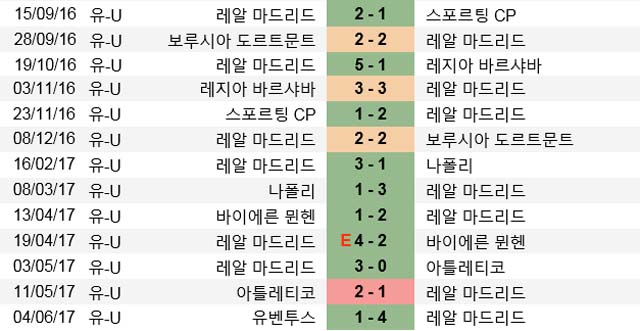 레알 마드리드 막강 화력 레알 마드리드는 올 시즌 챔피언스리그 13경기에서 무려 36골을 터뜨렸다. /사커웨이 캡처