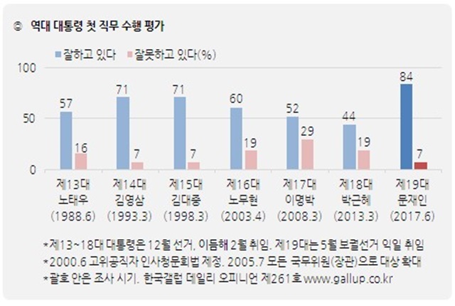 한국갤럽의 역대 대통령 첫 직무수행 평가./갤럽 제공