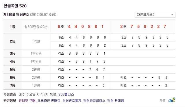 310회 연금복권 당첨번호 추첨, 연금받는 1등 당첨 주인공은? 7일 제310회 연금복권에서 각 등수별 당첨번호가 추첨됐다./다음 홈페이지 캡처