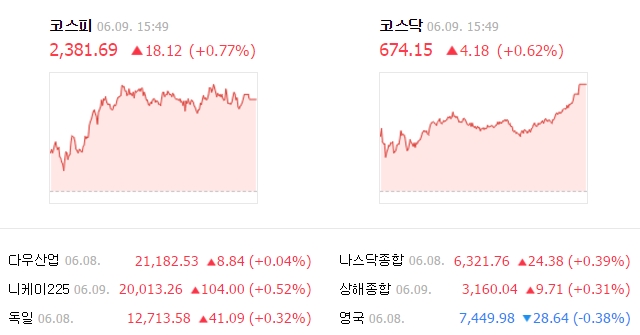 이날 코스피 지수는 전날보다 18.12포인트(0.77%) 오른 2381.69에 거래를 마쳤다. /네이버 캡처