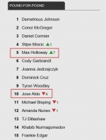  [UFC] 할로웨이 P4P랭킹 5위 상승! 조제 알도 10위 추락