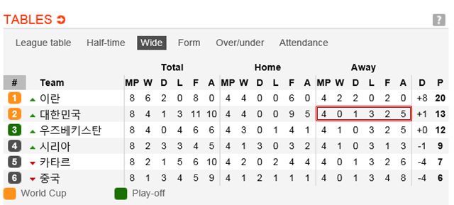 한국, 카타르에 지면서 원정 3패째! 슈틸리케호가 한국-카타르 경기에서 패하면서 2018 러시아 월드컵 최종예선 원정 첫 승에 또다시 실패했다. /사커웨이 캡처