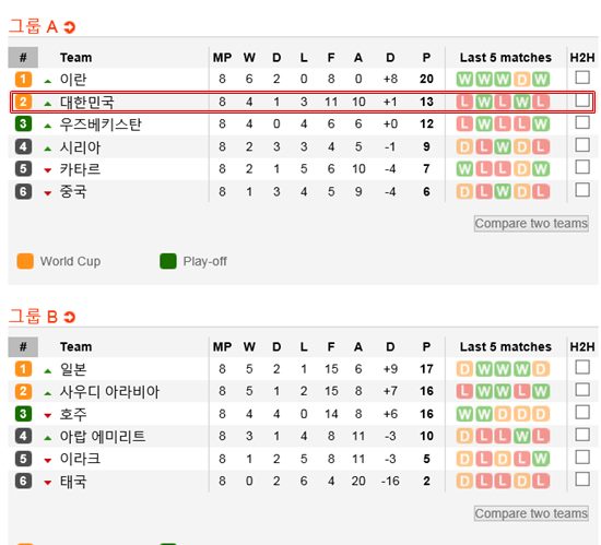 한국-우즈베키스탄 A조 2위 전쟁 한국이 우즈베키스탄과 2018 러시아 월드컵 최종예선 아시아 A조 2위싸움을 끝까지 벌이게 됐다. /사커웨이 캡처