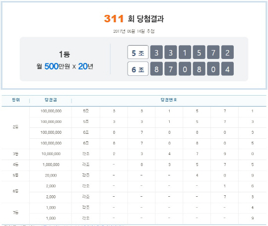 연금복권 1등 번호는? 14일 추첨한 연금복권 1등 번호가 5조 331572와 6조 870804로 결정됐다. /나눔로또 홈페이지