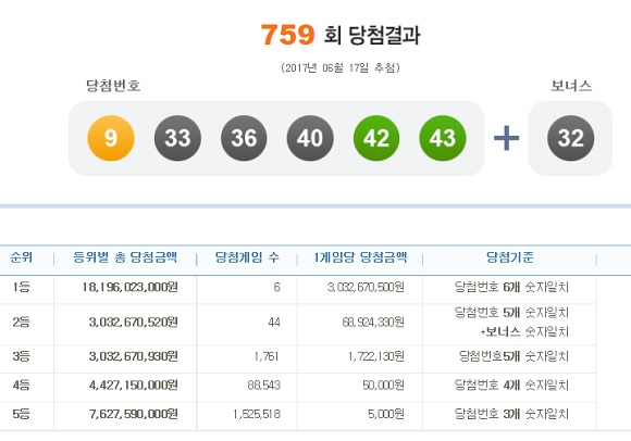 로또759회 당첨번호 조회 1등 6명 제759회 로또복권 1등 당첨번호 조회 6개를 모두 맞힌 주인공은 6명이며, 당첨금액은 각 30억3267만 원이다. / 나눔로또캡처