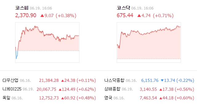 이날 코스피 지수는 전장보다 9.07포인트(0.38%) 오른 2370.90에 거래를 마쳤다. /네이버 캡처