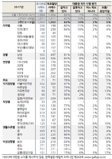 한국갤럽이 지난 16일 발표한 6월 3주차 여론조사(13~15일 조사, 전국 성인남녀 1003명 대상, 표본오차 ±3.1%p, 신뢰수준 95%)에 따르면 호남에서 문재인 대통령의 직무수행 긍정률은 99%라는 기록적인 수치가 나왔다. /한국갤럽 제공