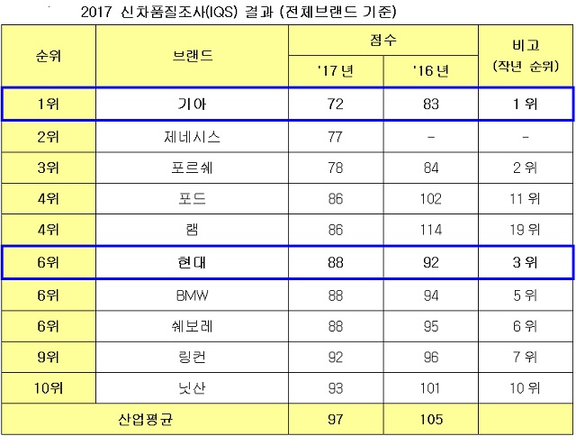 이번 조사에서 기아자동차는 72점을 획득하며 1위에 올랐고, 현대자동차는 88점으로 6위를 기록했다.