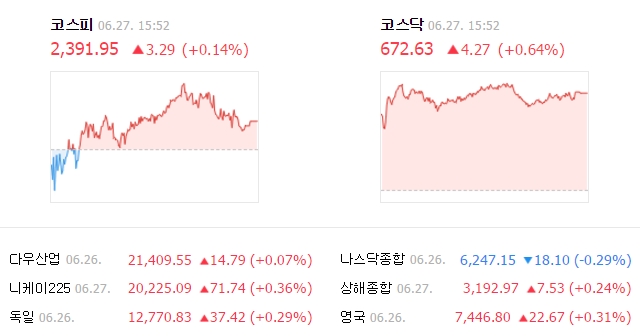 이날 코스피 지수는 전날보다 3.29포인트(0.14%) 오른 2391.95에 거래를 마쳤다. /네이버 캡처