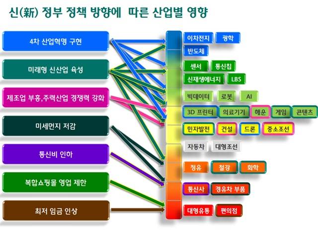 하나금융경영연구소는 문재인 정부 정책 방향에 따른 산업별 영향을 진단했다. /하나금융경영연구소 제공