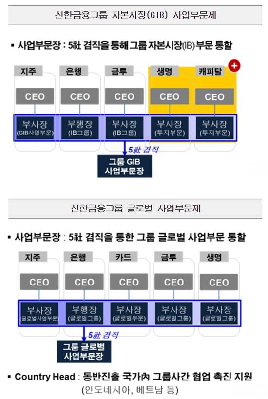 신한금융지주는 자본시장 사업부문과 글로벌 사업부문을 통할하는 매트릭스 체제를 구축했다. /신한금융 제공