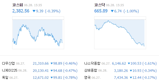 이날 코스피 지수는 전날보다 9.39포인트(0.39%) 내린 2382.56에 거래를 마쳤다. /네이버 캡처