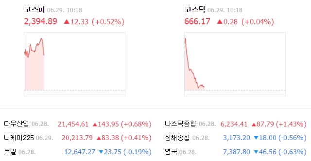 이날 오전 10시 18분 현재 코스피는 전날보다 12.33포인트(0.52%) 오른 2394.89에 거래되고 있다. /네이버 캡처