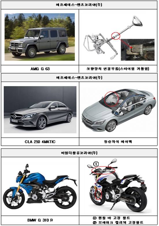 국토교통부에서는 이번 리콜과 관련해 해당 제작사에서 자동차 소유자에게 우편으로 시정방법 등을 알리도록 한 것은 물론 리콜 시행 전에 자동차 소유자가 결함 내용을 자비로 수리한 경우에는 제작사에 수리한 비용에 대한 보상을 신청할 수 있도록 했다.