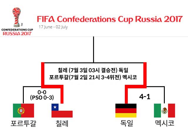 독일, 멕시코 꺾고 2017 컨페더레이션스컵 결승행. 2017 컨페더레이션스컵 독일-멕시코 준결승전에서 독일이 승전고를 울렸다. /심재희 기자