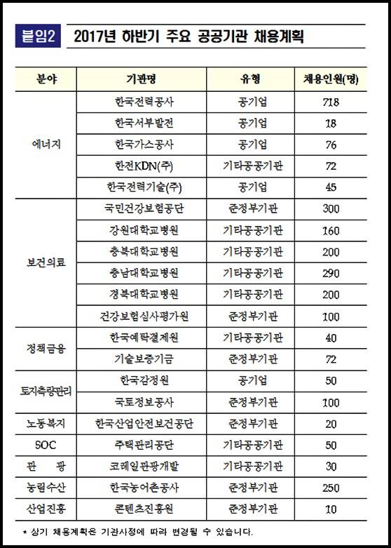 고용노동부에서 제공한 2017년 하반기 주요 공공기관 채용계획. /고용노동부 제공