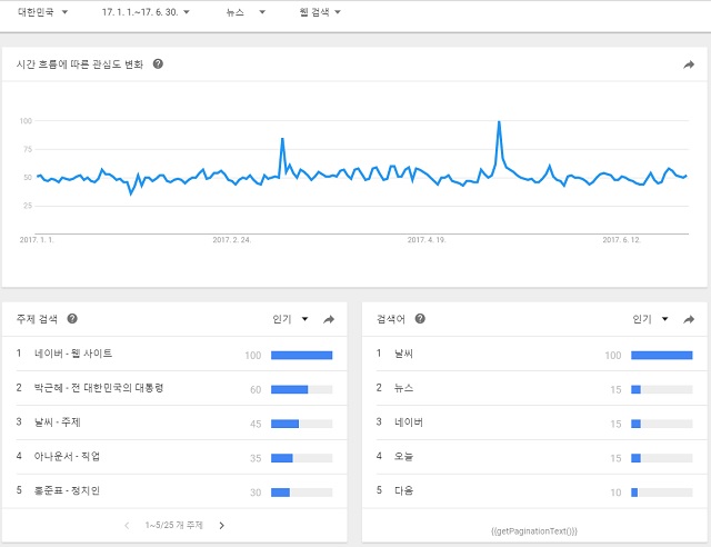 6일 구글 트렌드에 따르면 올 상반기 대한민국에서 뉴스를 보기 위해 이용자들이 가장 많이 검색한 키워드는 네이버로 집계됐다. /구글 트렌드 홈페이지 갈무리