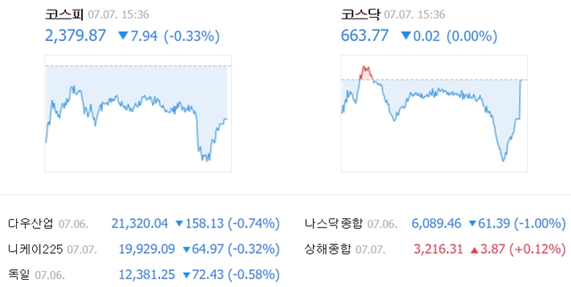 이날 코스피 지수는 전날보다 7.94포인트(0.33%) 내린 2379.87에 거래를 마쳤다. /네이버 캡처