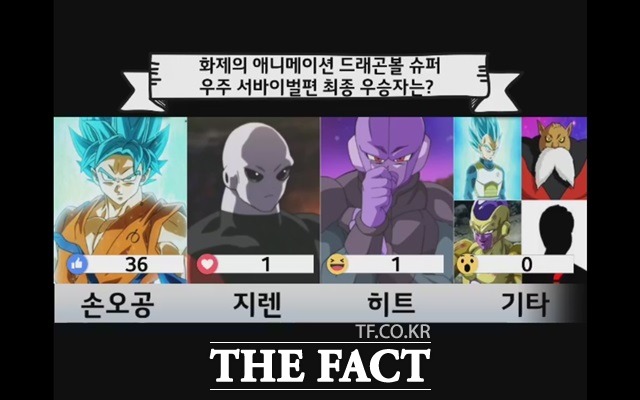 드래곤볼 슈퍼 우주 서바이벌 시작됐다! 최종 우승자는? 7일 더팩트 페이스북에서 이뤄진 라이브폴에서 더팩트 독자들은 손오공이 우주 서바이벌 편에서 우승할 것으로 예상했다. /더팩트 페이스북 캡처