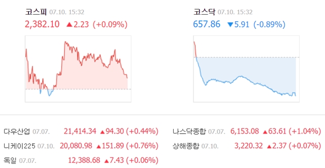 이날 코스피 지수는 전장보다 2.23포인트(0.09%) 오른 2382.10에 거래를 마쳤다. /네이버 캡처