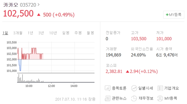 이날 오전 11시 16분 현재 카카오는 시초가(10만2000원) 대비 500원(0.49%) 오른 10만2500원에 거래되고 있다. /네이버 캡처