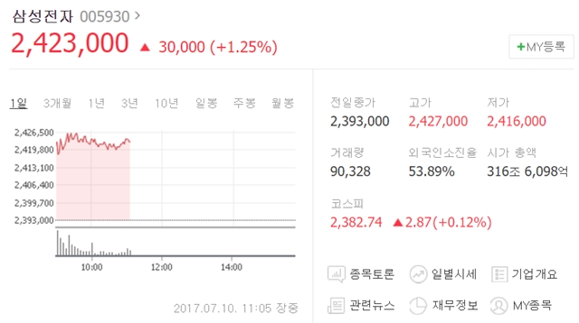 이날 오전 11시 5분 현재 삼성전자는 전장보다 3만 원(1.25%) 오른 242만3000원에 거래되고 있다. /네이버 캡처