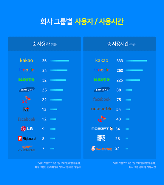 11일 애플리케이션(앱) 분석 업체 와이즈앱은 지난달 회사 그룹별 앱 사용자 수는 카카오가 3500만명으로 1위를 차지했다고 밝혔다. /와이즈앱 제공