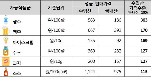 가공식품군별 수입산과 국내산 판매가격 비교. /한국소비자원 제공