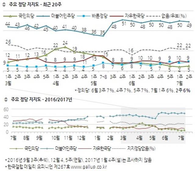 정당별 지지율에서 더불어민주당은 49%로 1위 자리를 지켰다. /한국갤럽 제공