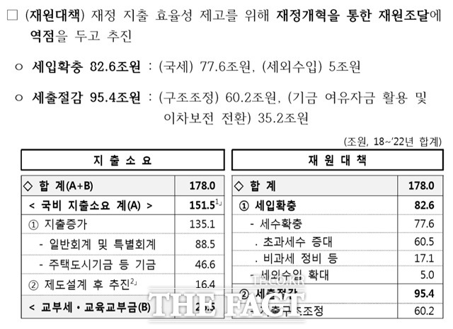 19일 문재인 정부가 밝힌 국정 5개년 운영 계획과 재원마련 방안. /국정기획자문위 제공.