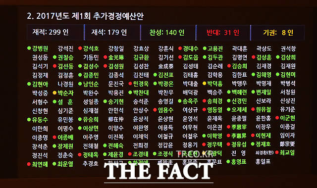 재입장한 대다수 자유한국당 의원들은 반대표