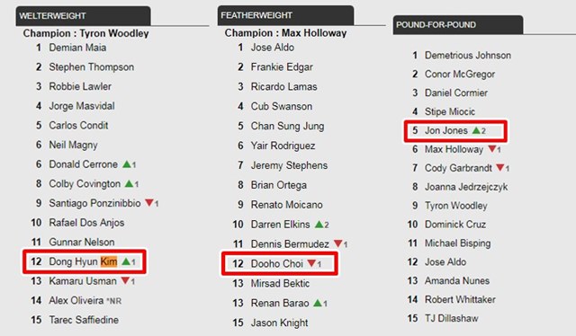 28일(한국시간) UFC가 발표한 랭킹을 보면 김동현이 지난주와 비교해 1단계 상승한 반면 최두호는 1단계 하락했다. 앙숙 다니엘 코미어와 대결을 앞두고 있는 존 존스는 2단계 상승했다. /UFC 홈페이지 캡처.(왼쪽부터 김동현, 최두호, 존 존스 순.)
