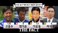  [TF라이브폴] 한국 축구 역대 최고 '왼발의 달인'은? 고종수 '압도적 1위'