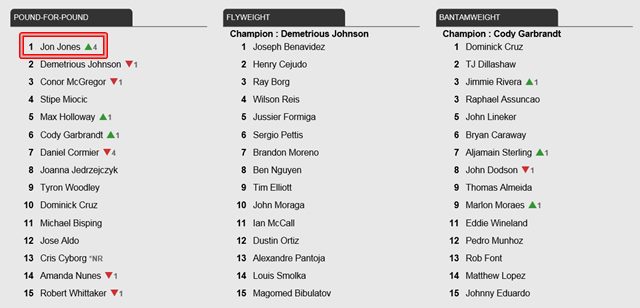 존 존스, UFC P4P 랭킹 1위 탈환. UFC 라이트헤비급 챔피언에 오른 존 존스가 UFC P4P 랭킹 1위에 올랐다. /UFC 홈페이지 캡처