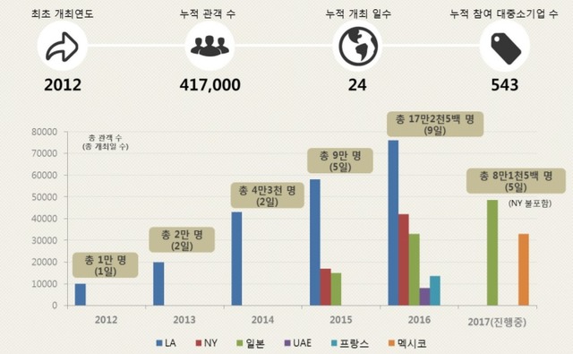 케이콘(KCON)은 지난 2012년부터 6년간 북미, 아시아, 중동, 유럽 등지에서 총 13회 개최됐다. /CJ E&M 제공