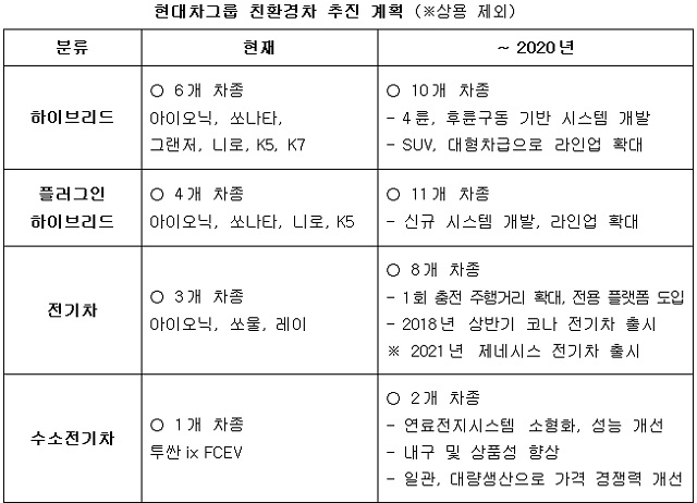 현대차는 오는 2020년까지 하이브리드(HEV) 10종, 플러그인 하이브리드(PHEV) 11종, 전기차(EV) 8종, 수소전기차(FCEV) 2종 등 모두 31종의 친환경차를 개발한다는 계획이다.