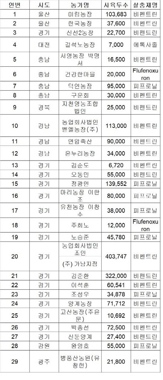 부적합 판정을 받은 31개 농가 중 문제의 사용금지 된 ‘피프로닐’ 성분은 총 7개 농가에서 검출 됐으며, ‘비펜트린’ 성분 초과 검출은 21개 농장이었다. 또 ‘플루페녹수론’ 2건과 ‘에톡사졸’ 1건 등 농약기준치 초과 부적합도 조사됐다. /농림축산식품부 제공