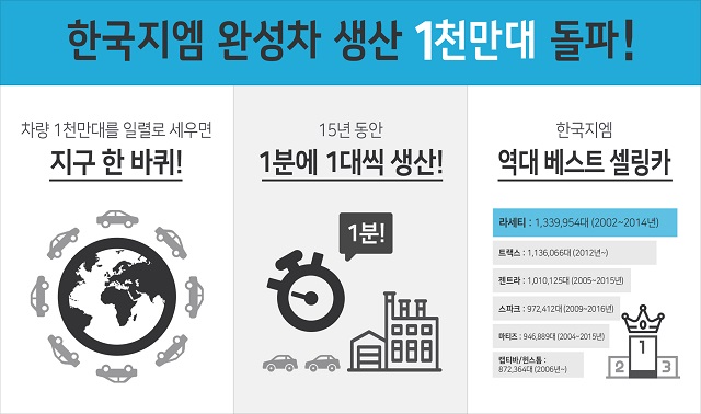 한국지엠이 가장 많이 판매한 차량은 준중형 세단 라세티로 지난 2002년부터 2014년까지 모두 133만9954대가 판매된 것으로 집계됐다.