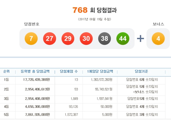 로또768회 당첨번호 조회 1등 13명 제768회 로또복권 1등 당첨번호 조회 6개를 모두 맞힌 주인공은 13명이며, 당첨금액은 각 13억6357만 원이다. / 나눔로또캡처