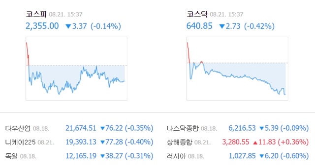 이날 코스피 지수는 전장보다 3.37포인트(0.14%) 내린 2355.00에 거래를 마쳤다. /네이버 캡처