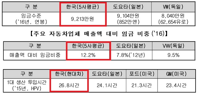 이날 참석자들은 국내 완성차 산업이 고비용·저효율 생산구조에 가로막혀 경쟁력의 한계성을 벗어나지 못한다는 데 공감하고, 이를 극복하기 위한 정부 차원의 적극적인 지원을 호소했다. /한국자동차산업협회 제공