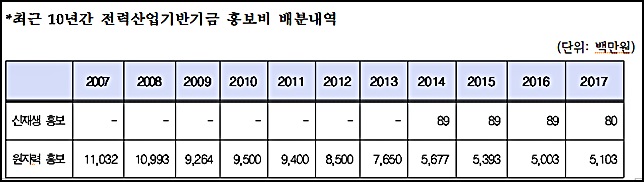 최근 10년간 전력사업기반기금 가운데 신재생에너지 vs 원자력에너지 홍보비 배분내역이다. /권칠승 의원실 제공