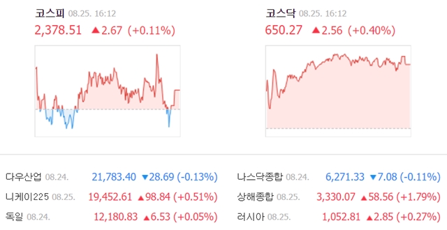 이날 코스피 지수는 전날보다 2.67포인트(0.11%) 오른 2378.51에 거래를 마쳤다. /네이버 캡처